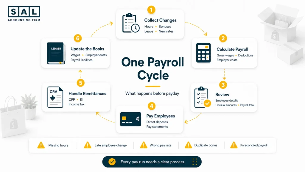 Ecommerce payroll cycle from employee changes and wage calculations to payments, CRA remittances, and accounting records
