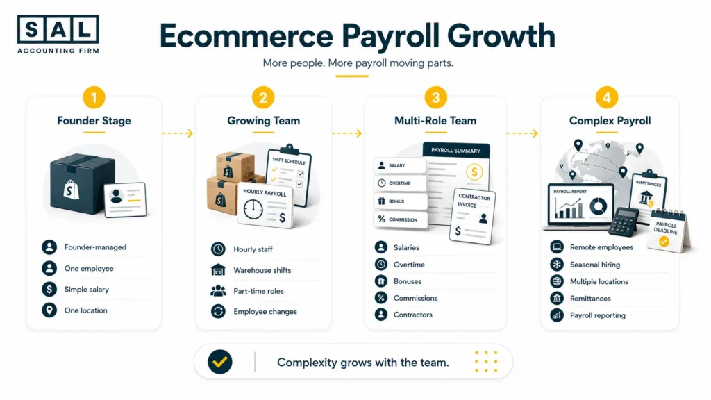 How ecommerce payroll becomes more complex as an online store adds employees, remote staff, contractors, and seasonal workers