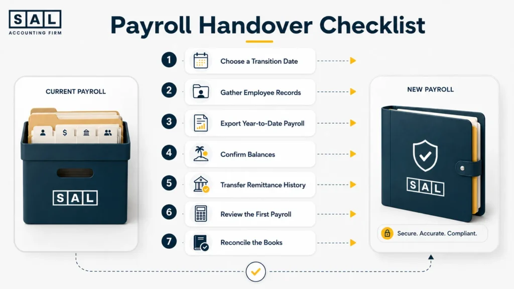 Payroll outsourcing handover checklist for transferring employee records, year-to-date balances, remittances, and accounting data