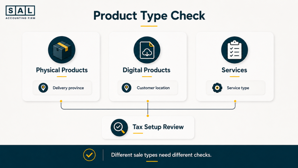 Physical products, digital products, and services may need different out-of-province sales tax checks in Canada
