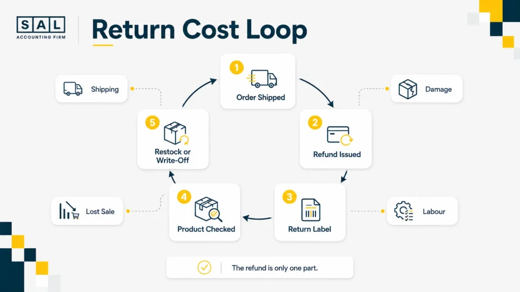 Ecommerce return cost loop showing refund, return label, product check, restocking, write-off, and hidden return costs.