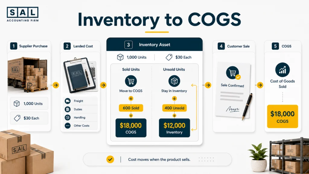 How landed product cost moves from inventory into COGS when ecommerce units are sold
