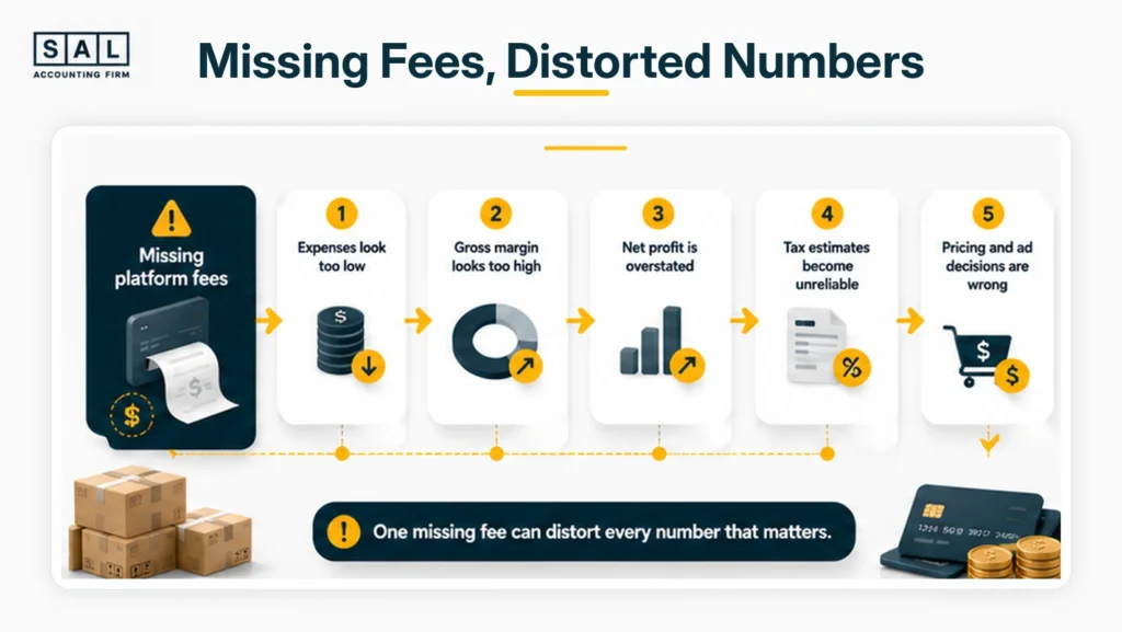 missing-platform-fees-distort-ecommerce-profit