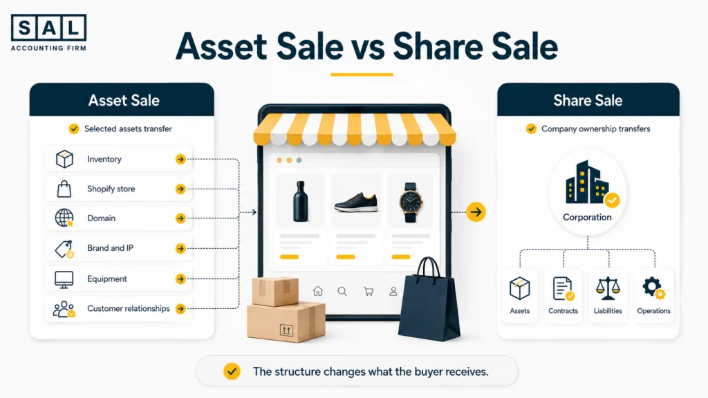 Comparison of an asset sale and share sale when selling a Shopify business
