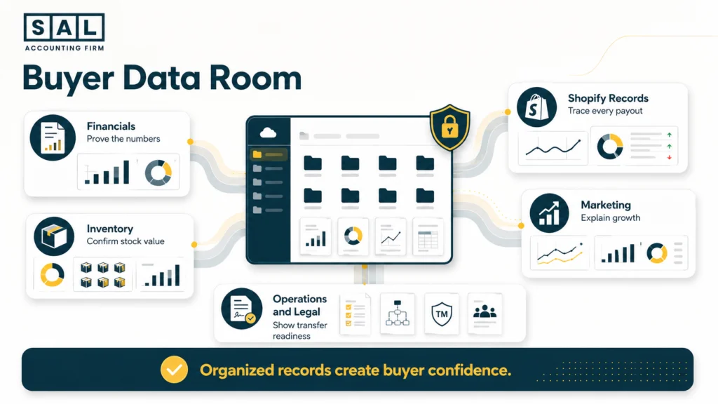 Buyer data room containing Shopify financial, inventory, marketing, operational, and legal records