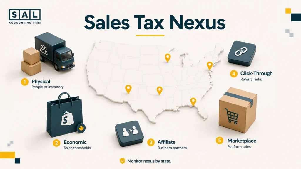 Five ways a Shopify brand can create US sales tax nexus through physical, economic, affiliate, click-through, and marketplace activity