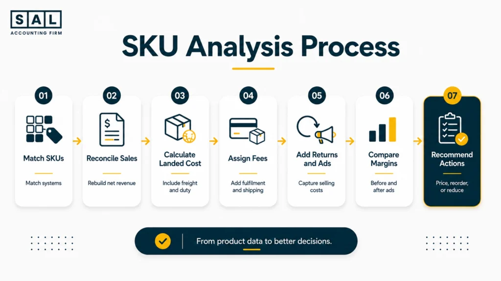 Seven-step SKU profitability analysis process from matching product data to recommending business actions