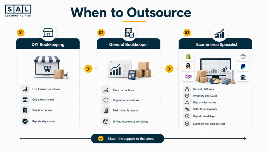 Decision guide comparing DIY bookkeeping, a general bookkeeper, and an ecommerce bookkeeping specialist