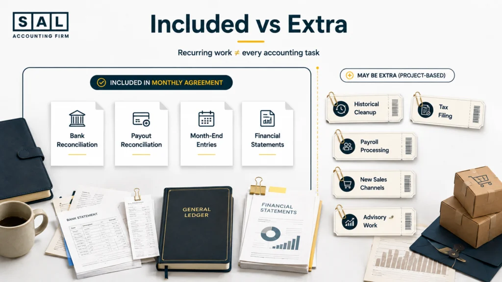 Ecommerce bookkeeping services included in a monthly engagement compared with cleanup, tax filing, payroll, new channels, and advisory work