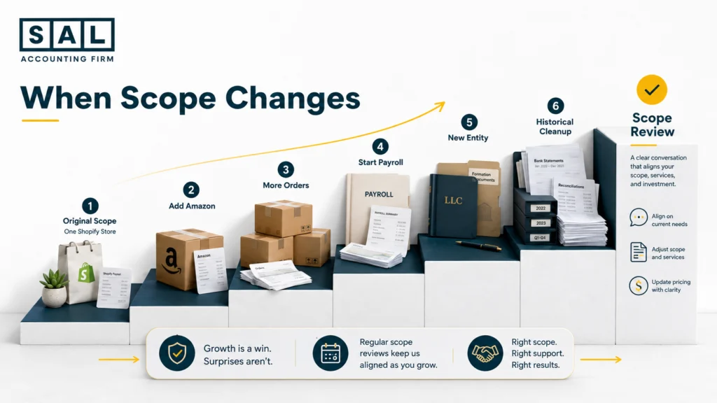 Ecommerce bookkeeping scope changing as a business adds Amazon, more orders, payroll, a new entity, or historical cleanup