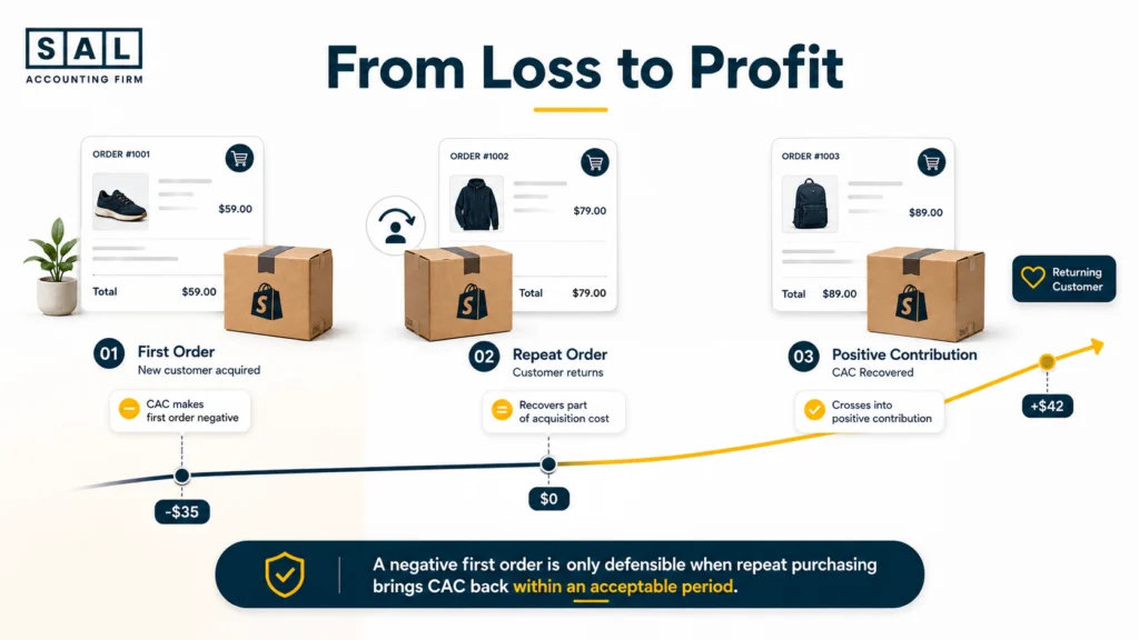 Ecommerce customer payback journey showing a negative first order recovering CAC through repeat purchases
