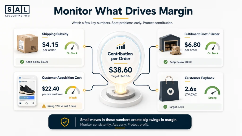 Ecommerce contribution margin monitoring showing contribution per order, shipping costs, fulfilment, CAC, and customer payback