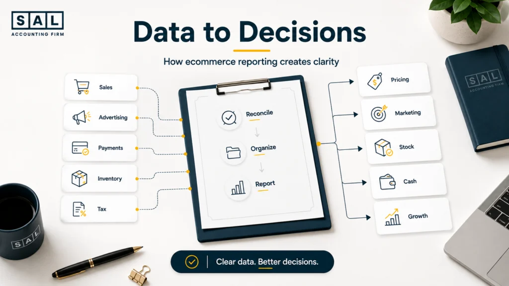 Ecommerce sales, advertising, payments, inventory, and tax data are reconciled into reports that guide pricing, marketing, stock, cash, and growth decisions.