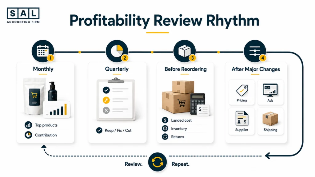 Ecommerce product profitability review cycle covering monthly, quarterly, reorder, and major cost-change checks