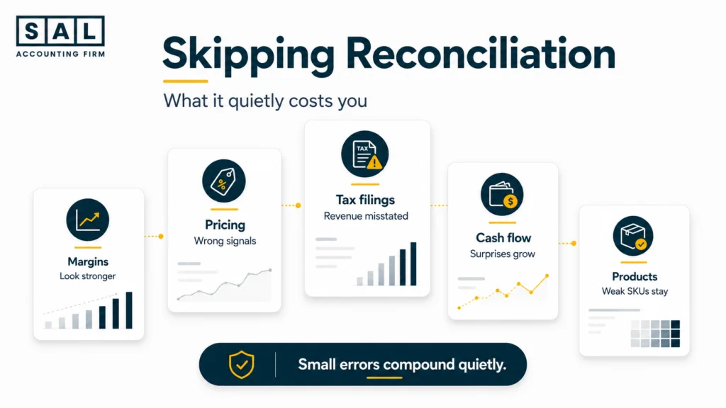 Summary cards showing the consequences of never reconciling ecommerce revenue and payouts