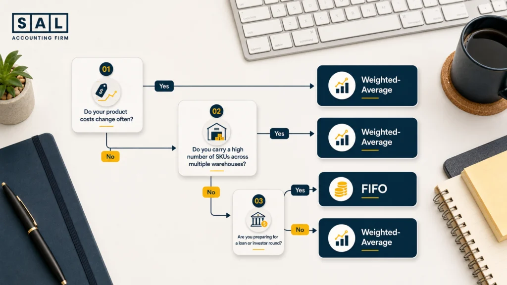 Decision flowchart helping ecommerce sellers choose between FIFO and weighted-average inventory costing based on cost volatility, SKU count, multiple warehouses, and investor or loan preparation