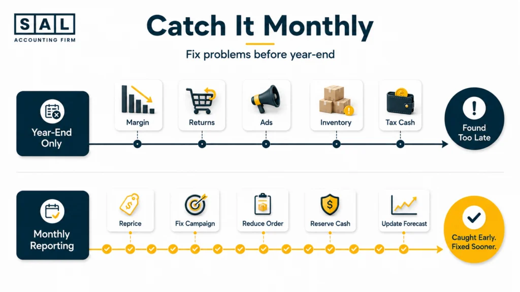 Monthly management reporting identifies margin, returns, advertising, inventory, and tax problems before they remain hidden until year-end.