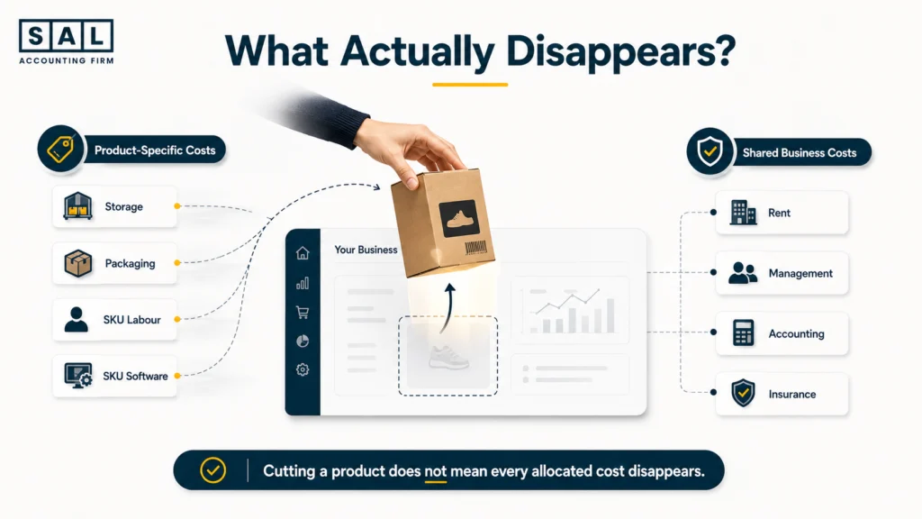 Product discontinuation analysis comparing avoidable SKU costs with shared business costs that remain