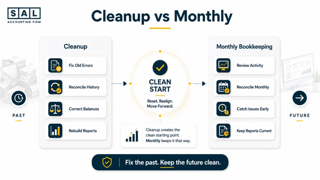Shopify bookkeeping cleanup vs monthly bookkeeping comparison showing cleanup fixing historical errors and monthly bookkeeping keeping records current