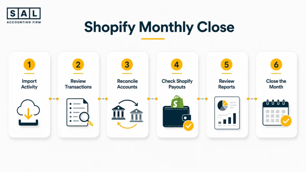 Shopify monthly close process showing transaction review, reconciliations, payout checks, reporting, and month-end close