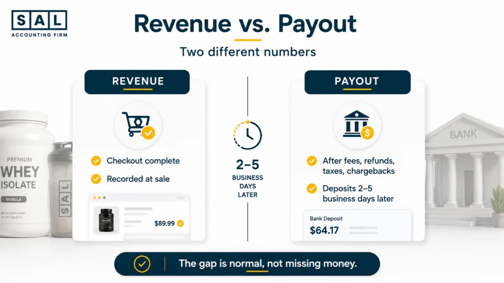 Comparison of Shopify revenue and payout showing why the two numbers don't match"