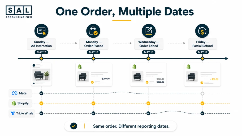 shopify-triple-whale-reporting-timeline