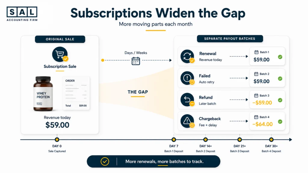 Process flow showing why subscription and autoship sales widen the revenue-payout gap