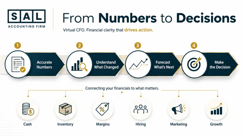 How a virtual CFO turns accurate ecommerce financial data into forecasts and business decisions