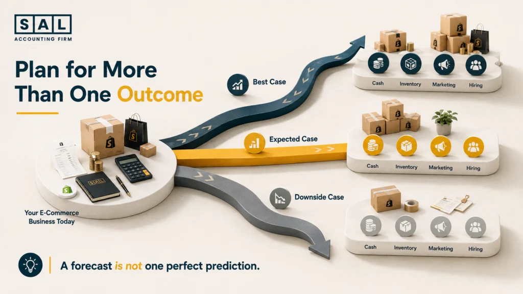 Ecommerce financial forecast comparing best-case, expected, and downside scenarios for business planning