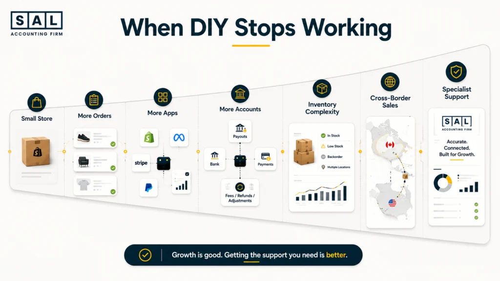 Shopify business growth stages showing when DIY bookkeeping becomes too complex and specialist bookkeeping support may be needed