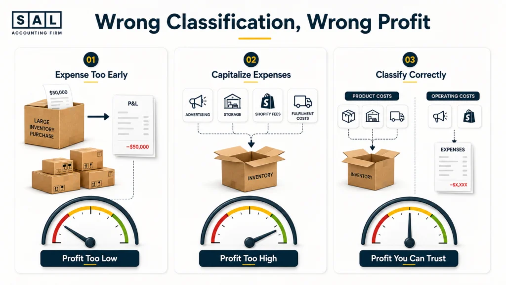 Ecommerce inventory accounting mistakes showing profit too low, too high, and correctly reported