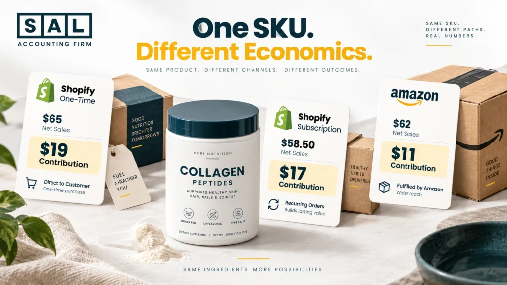 Same supplement SKU showing different contribution on Shopify one-time orders, subscriptions, and Amazon sales