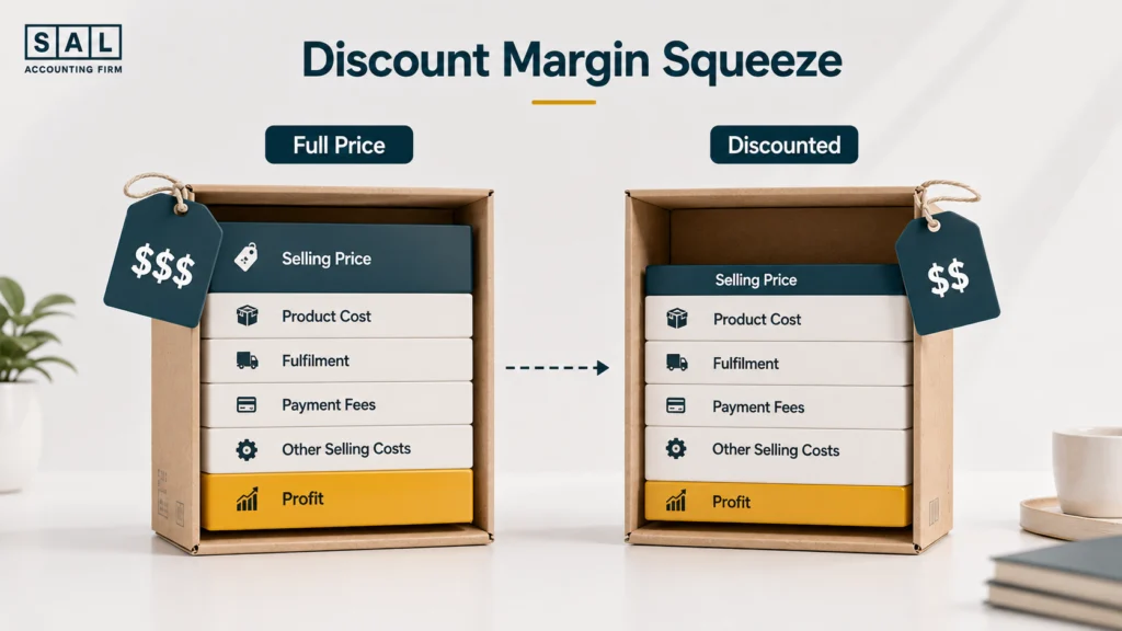 Discount Codes and Promotions Eating Into Margin