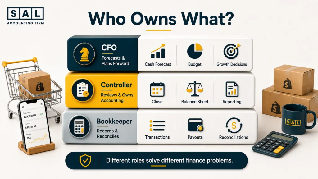 Comparison of ecommerce bookkeeper, controller, and CFO responsibilities from reconciliation to forecasting