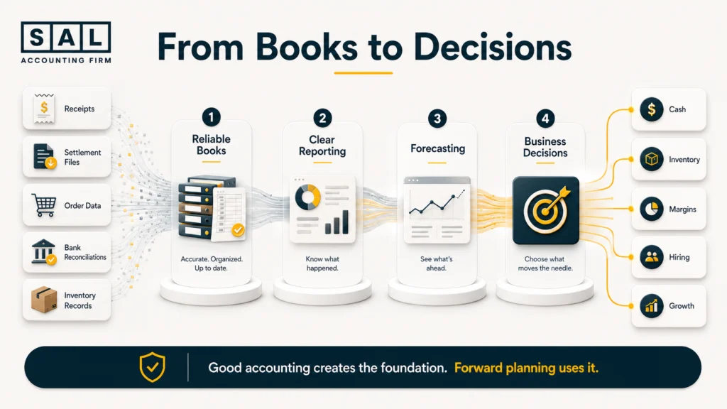 Ecommerce finance progression from reliable bookkeeping and reporting to forecasting and business decisions