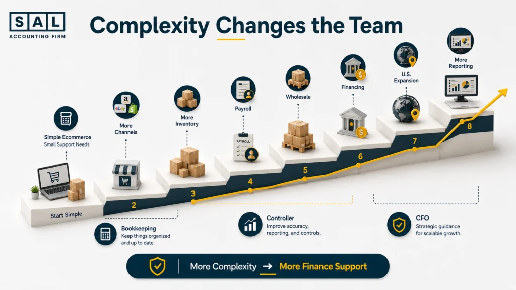How ecommerce finance team needs increase with more channels, inventory, payroll, financing, and US expansion