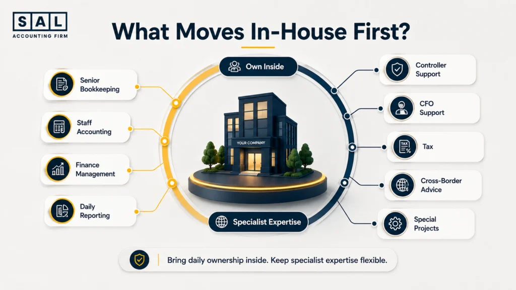 Ecommerce finance roles that often move in-house first compared with controller, CFO, tax, and specialist support