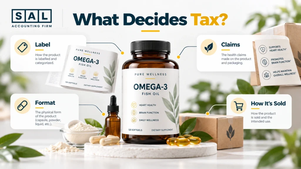 GST/HST classification infographic showing how supplement labels, claims, product format, and representation affect tax treatment