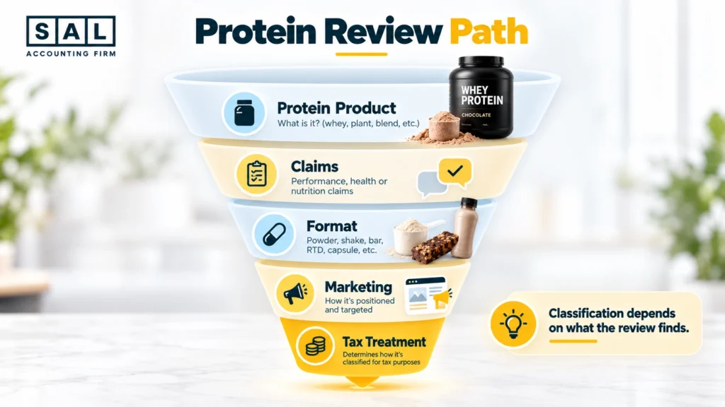 Protein powder GST/HST infographic comparing supplement positioning, food positioning, product claims, and tax classification