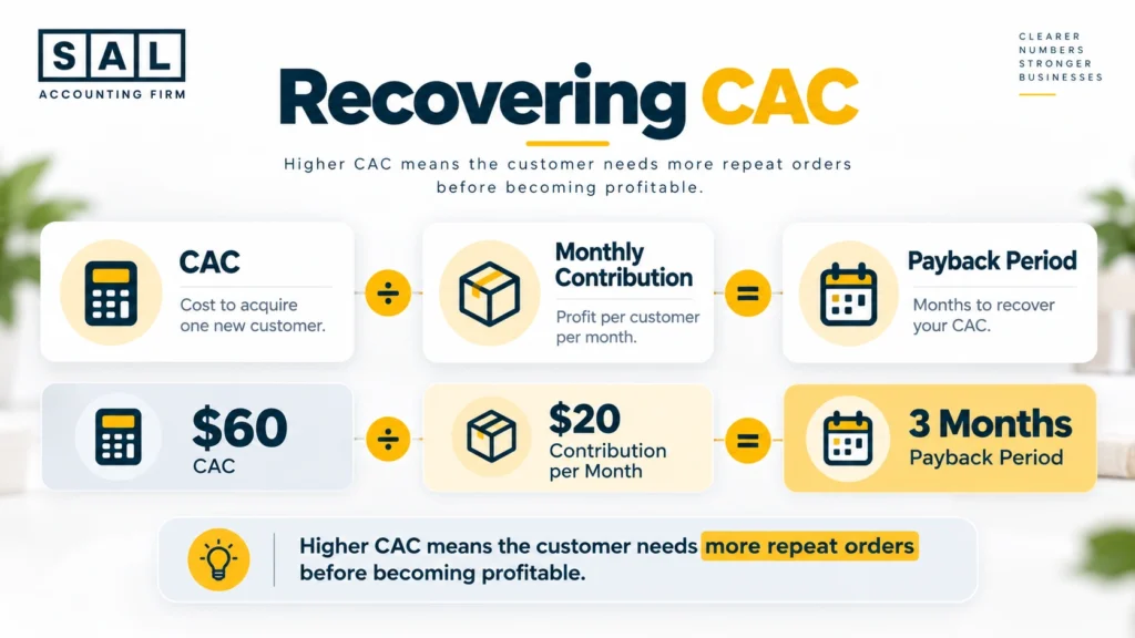 Supplement subscription CAC payback infographic comparing customer acquisition cost and orders needed to break even