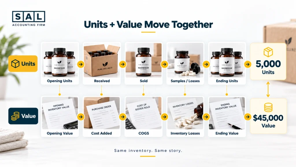 How finished products, co-packer production, and customer returns enter supplement inventory records