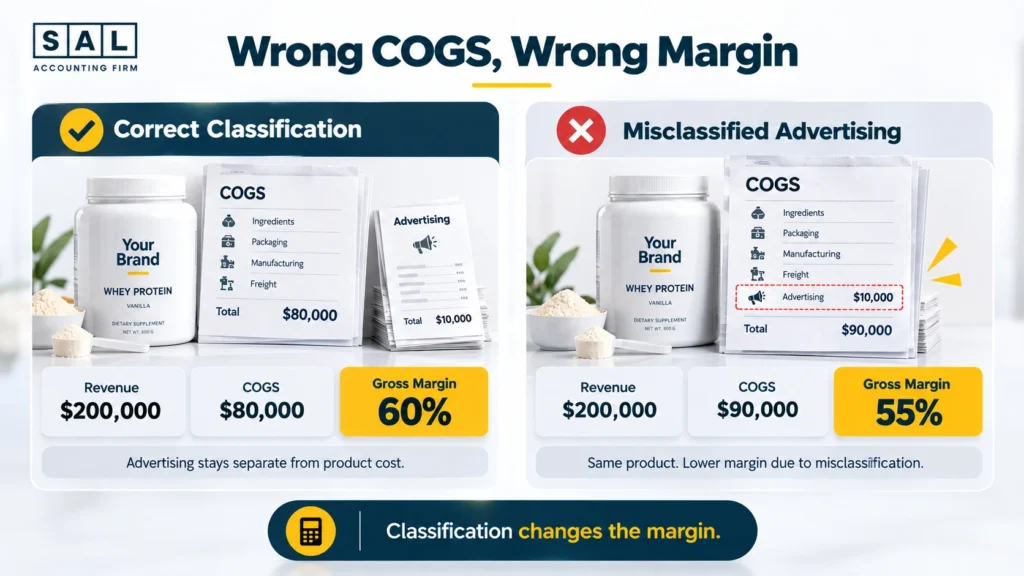 Supplement ecommerce gross margin changing from 60% to 55% when advertising is incorrectly added to COGS