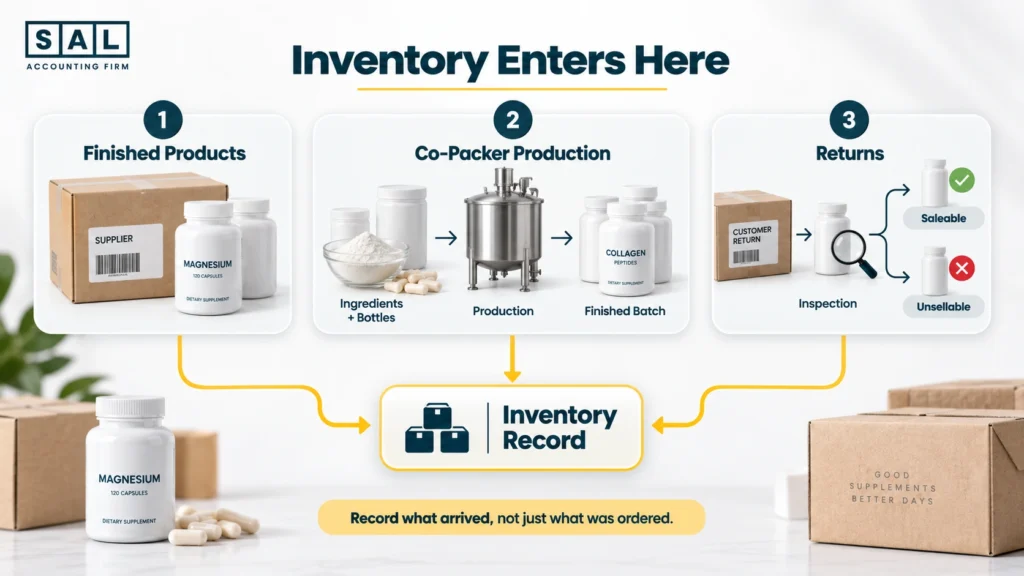Supplement inventory record showing SKU, location, status, batch, expiry date, opening units, and inventory cost