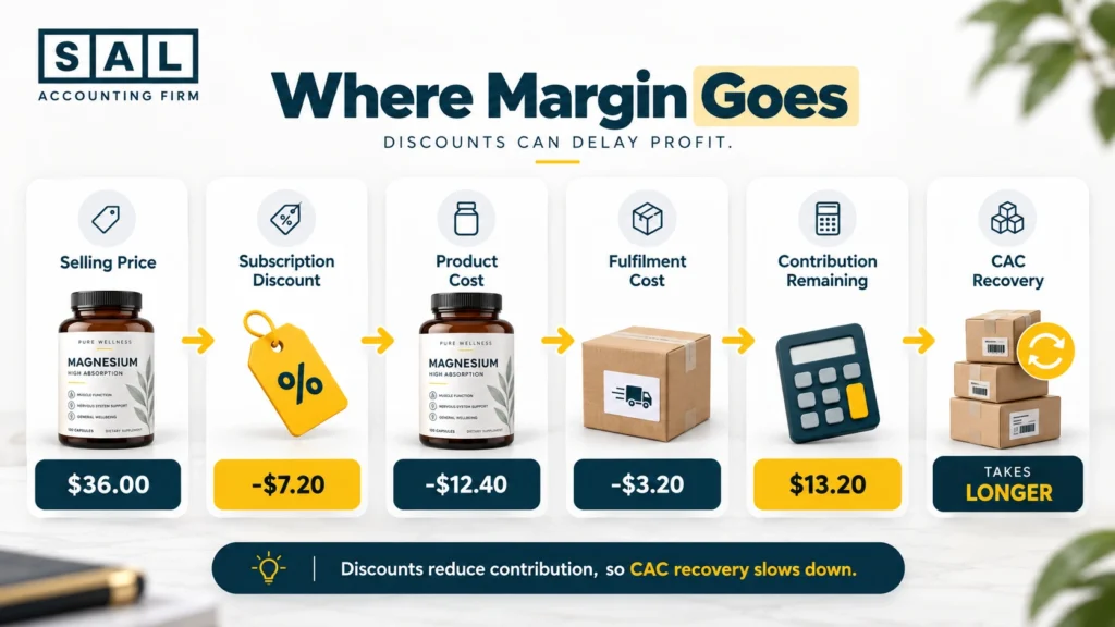Supplement subscription discount infographic showing how discounts increase the time needed to recover CAC