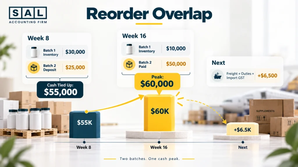 Reorder overlap infographic showing two supplement production batches and peak working capital tied up during inventory overlap