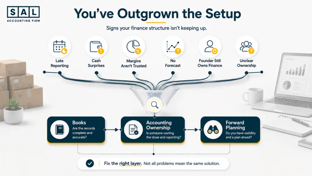 Signs an ecommerce finance team has been outgrown including late reporting, cash surprises, weak forecasts, and unclear ownership