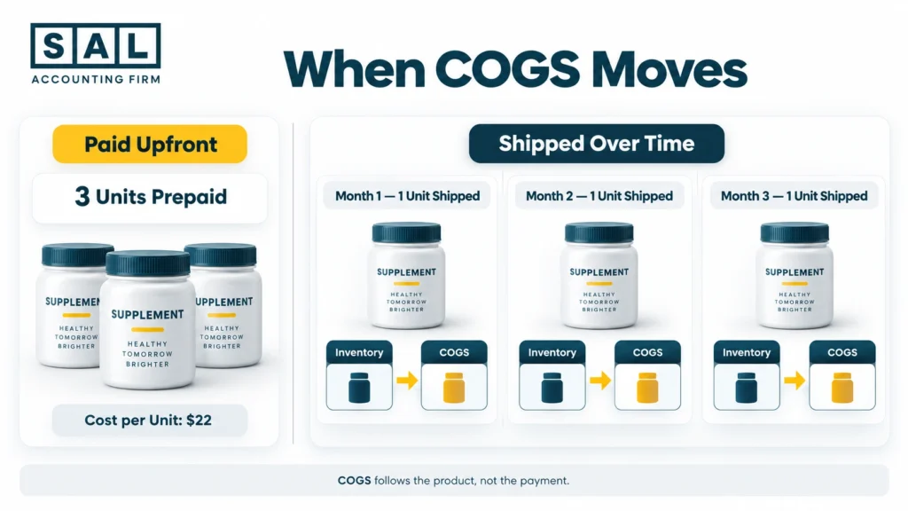 Subscription sales of ,500 reduced by refunds, fees, chargebacks, and adjustments to a ,000 bank deposit