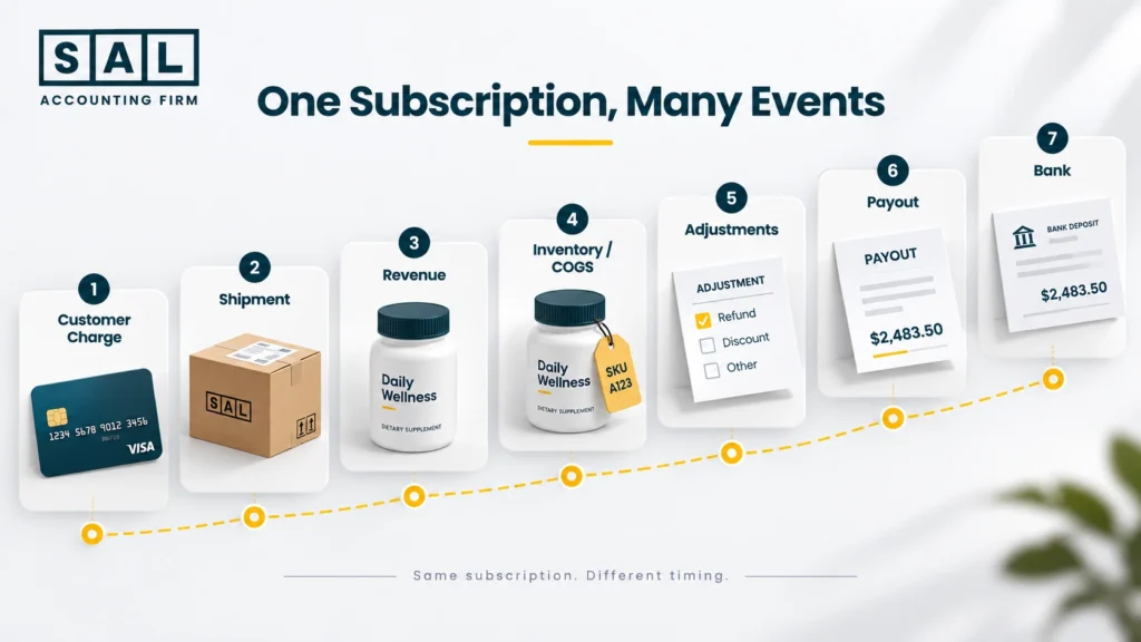 Supplement subscription accounting process from customer charge through shipment, revenue, COGS, payout, and bank deposit
