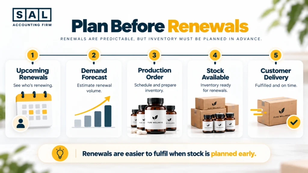 Supplement subscription inventory planning infographic showing renewals, demand forecasting, stock, and fulfilment