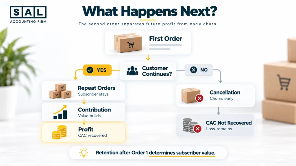 Supplement subscription retention infographic showing repeat orders and customer value over time